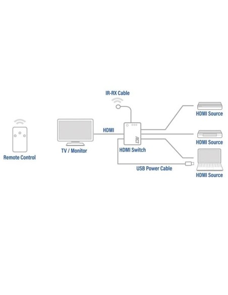 Commutateur HDMI 4K 3 ports, affichez 3 sources HDMI sur un seul moniteur.